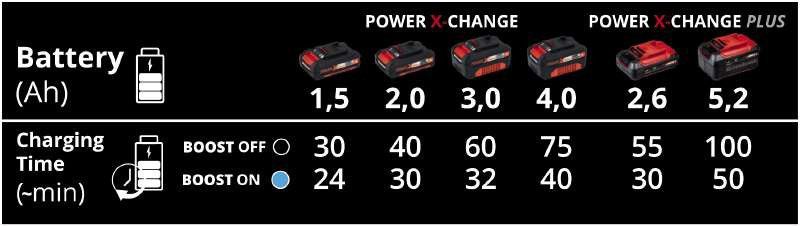 Прискорений зарядний пристрій до акумуляторів Einhell 18V Power-X-Boostcharger 6 A